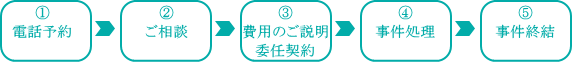 相談の流れ　1電話予約2ご相談3費用のご説明、委任契約4事件処理5事件終結
